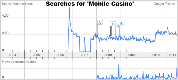 Google Trends Graph for Mobile Casino Searches