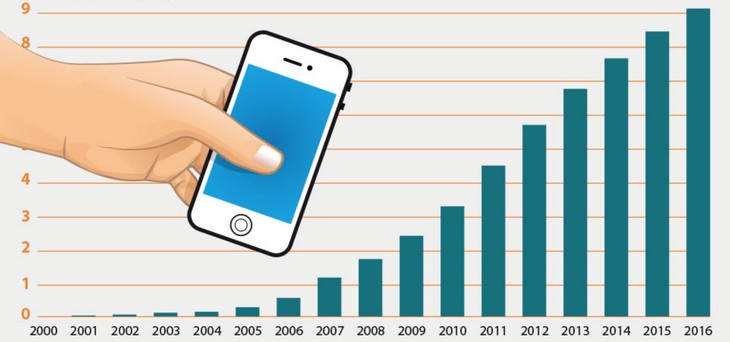 Mobile Casino Growth Graph