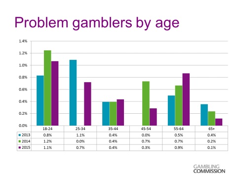 Problem Gamblers by Age Graph by Gambling Commission