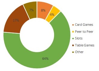 Total GGY Percentages of Remote Casino Games Graph